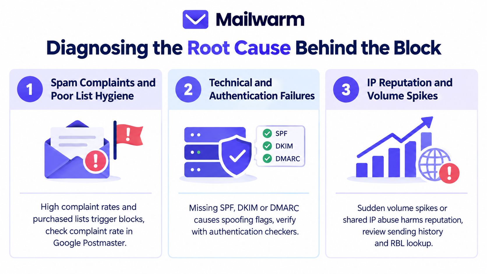 An infographic by Mailwarm explaining three primary causes for email blocks: spam complaints, authentication failures, and volume spikes.