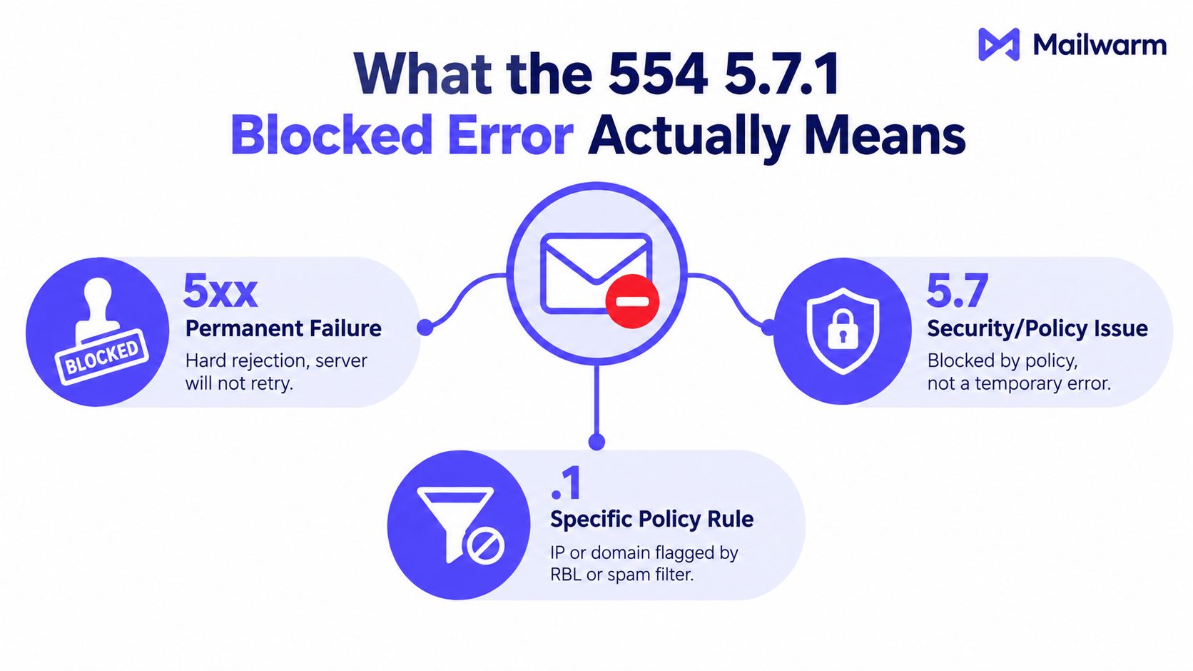 An infographic explaining the components of the email error code 554 5.7.1, detailing its meaning and causes.
