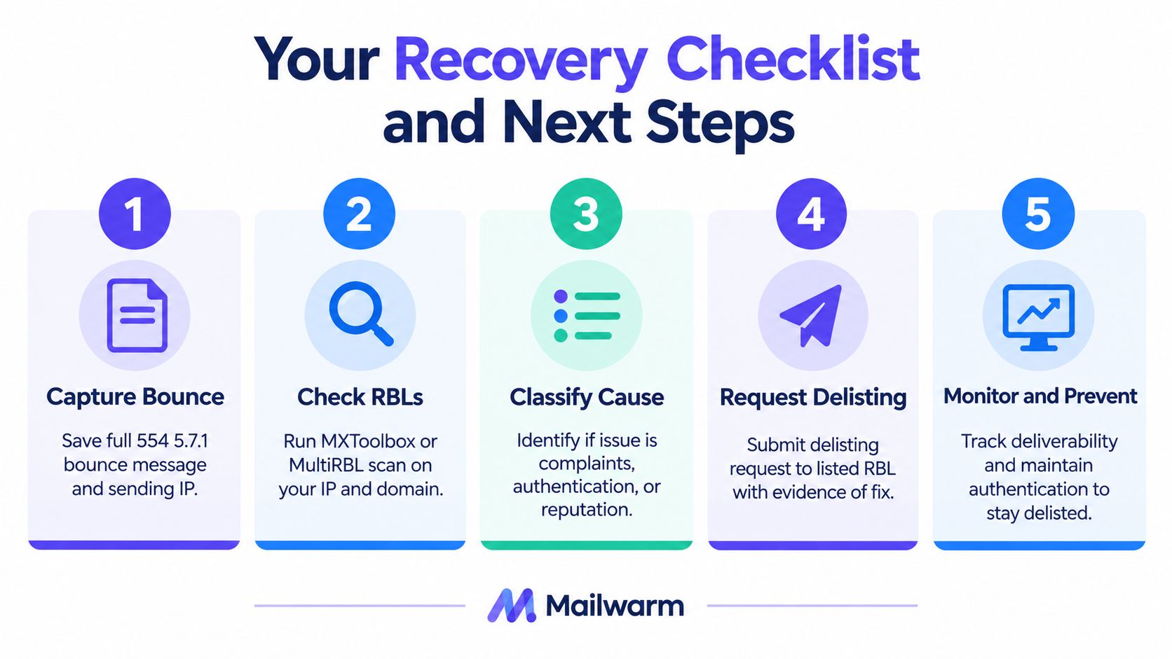 A five-step checklist for resolving email deliverability issues and recovery from 554 5.7.1 blocked errors.