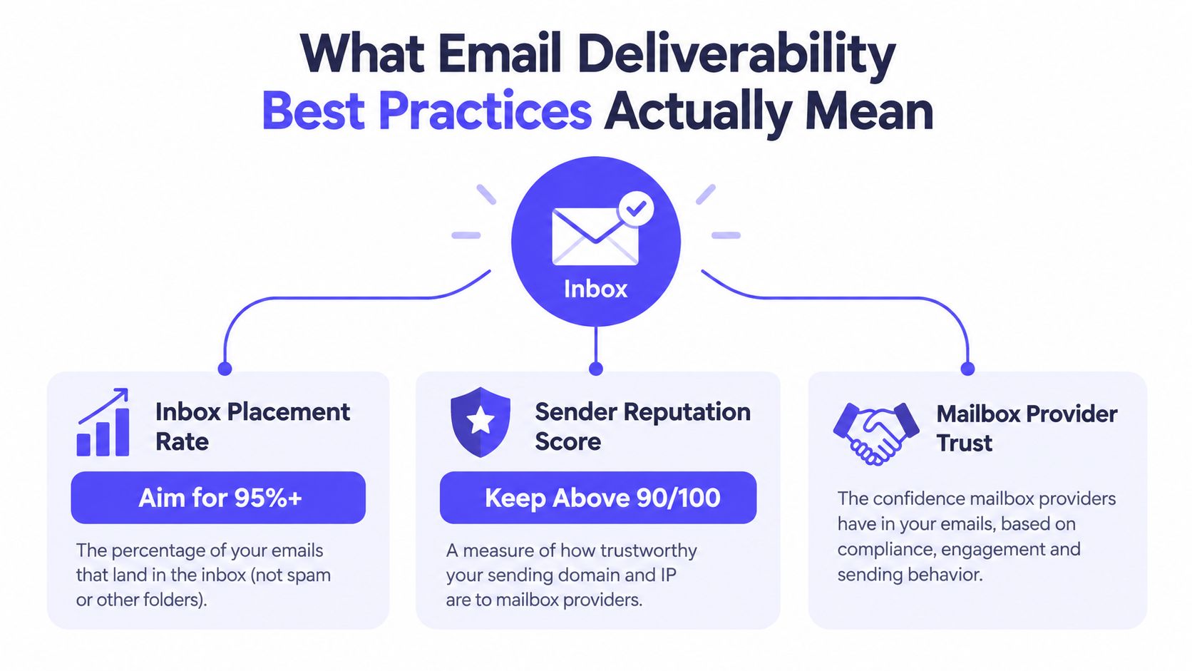 An infographic illustrating email deliverability best practices including inbox placement rate, sender reputation score, and mailbox provider trust.