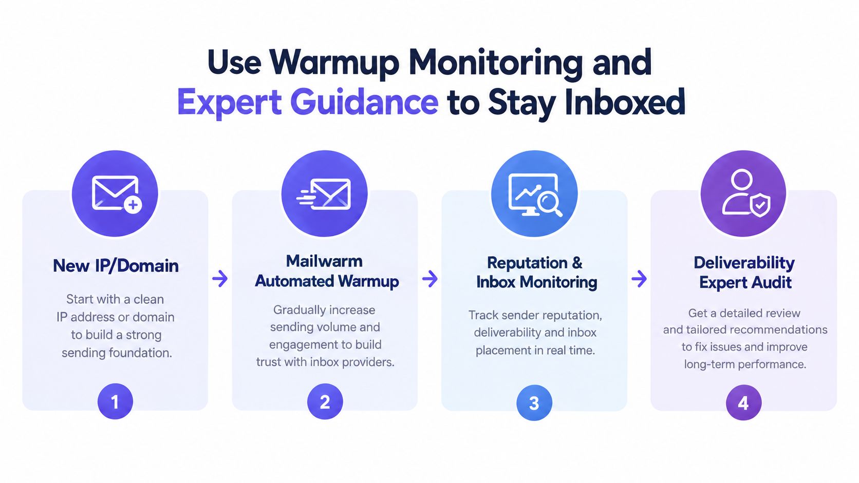 A four-step infographic illustrating email deliverability strategies including warmups, monitoring, and professional audits for better inbox placement.
