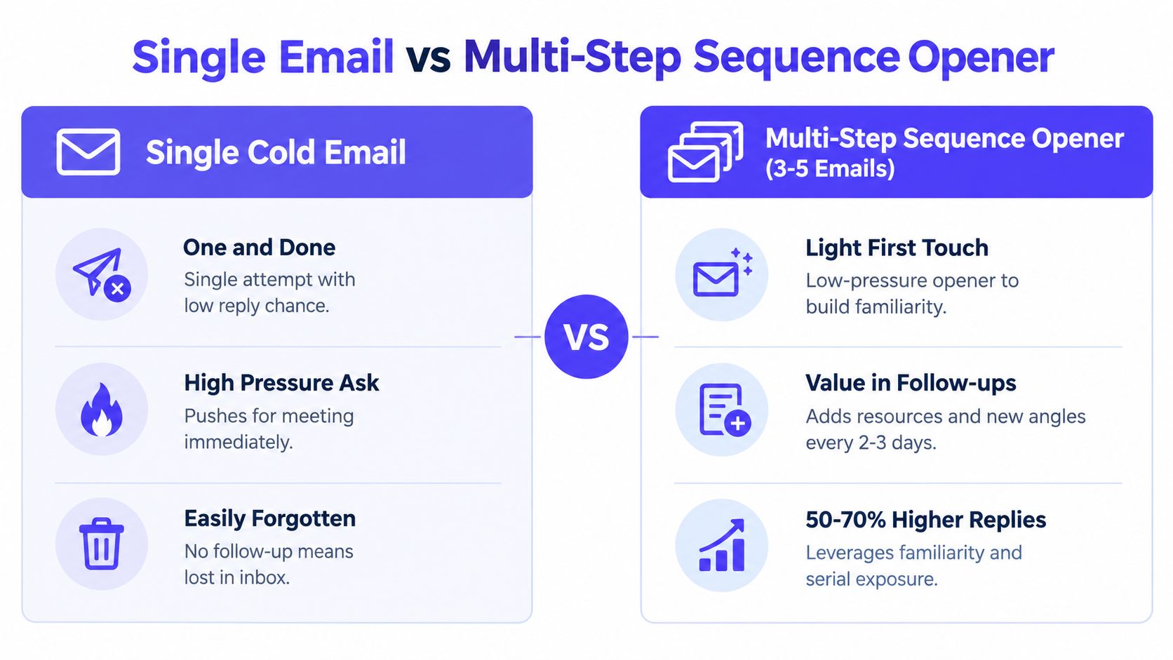 A comparison chart showing the benefits of multi-step sales email sequences over single cold emails.