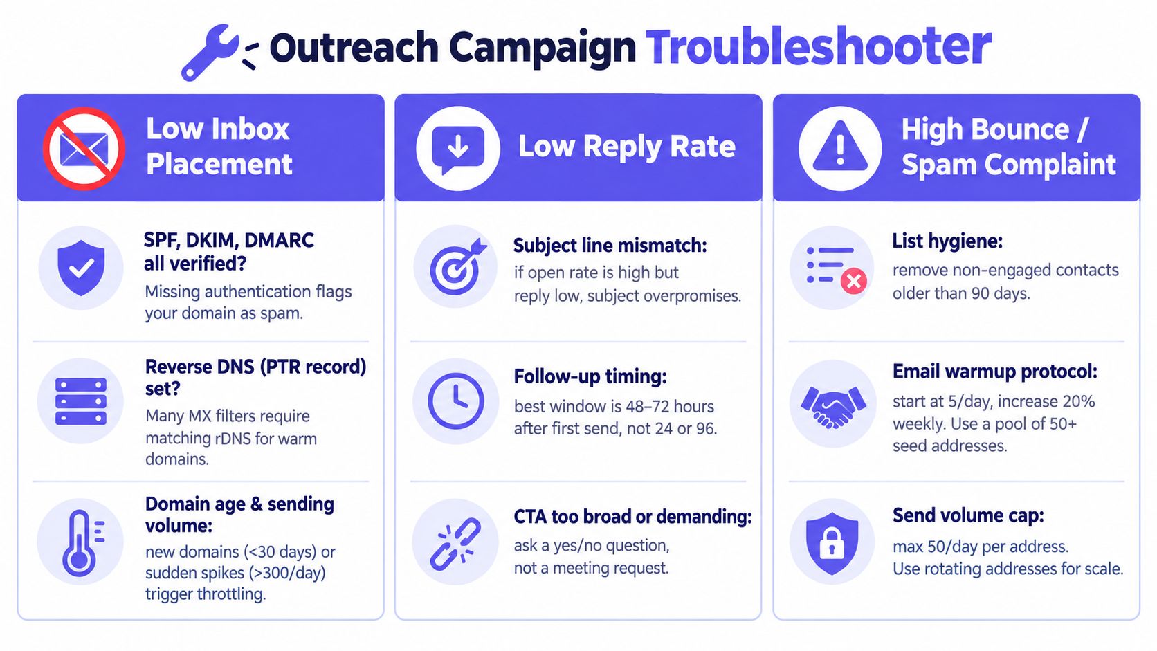 A diagnostic infographic titled Outreach Campaign Troubleshooter explaining how to fix low inbox placement, reply rates, and spam complaints.