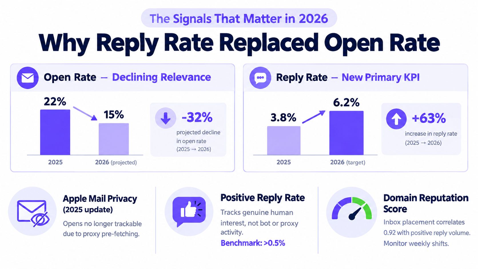 A chart illustrating why reply rate is replacing open rate as the primary KPI for email marketing.