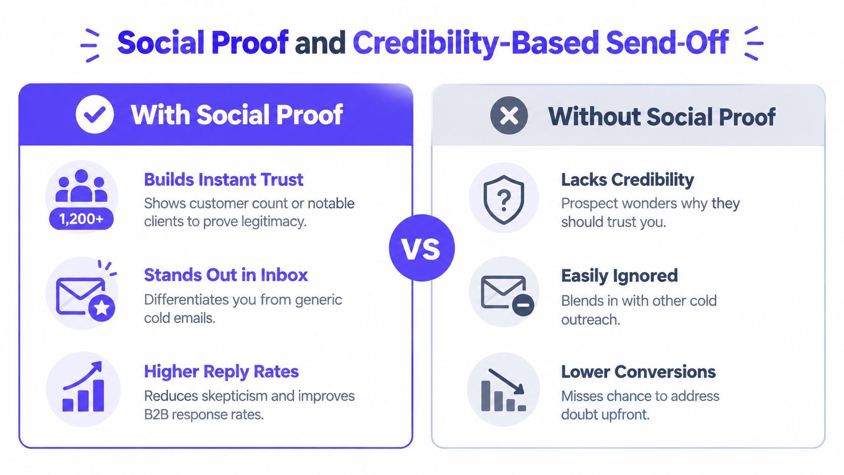 A comparison chart showing benefits of using social proof versus no social proof in email send offs.