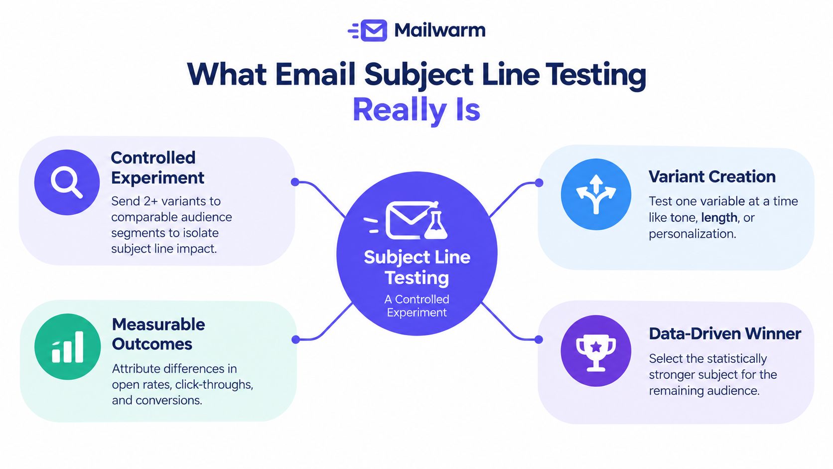 A diagram explaining email subject line testing as a controlled experiment with four key pillars.