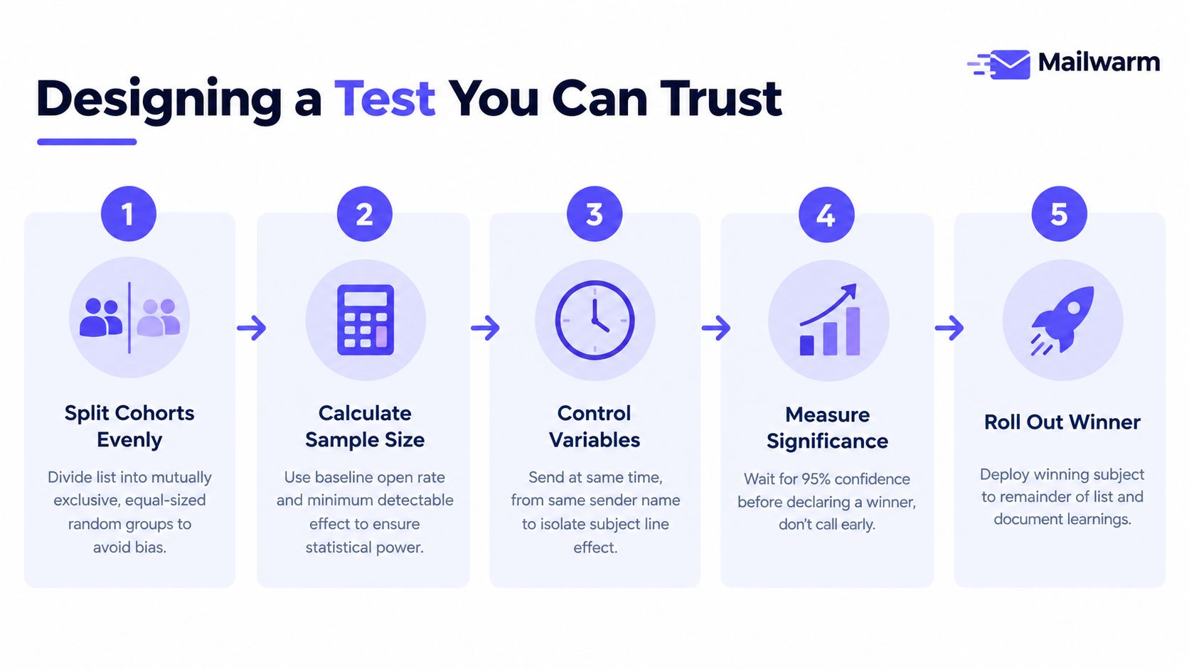 A five-step infographic showing how to design a trustworthy email subject line test for better marketing.