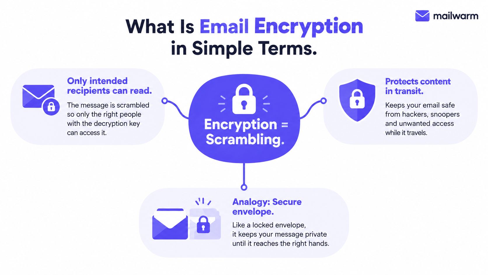 An infographic explaining email encryption as scrambling data to protect content and ensure only intended recipients read it.