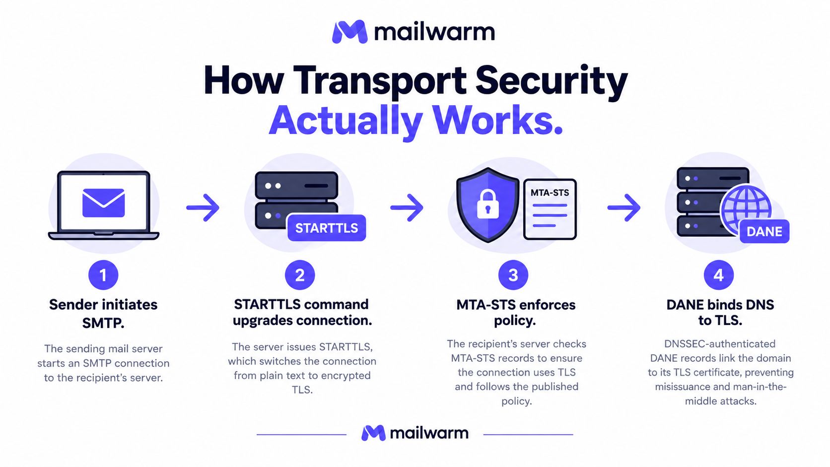 A diagram illustrating the four-step email transport security process including SMTP, STARTTLS, MTA-STS, and DANE protocols.
