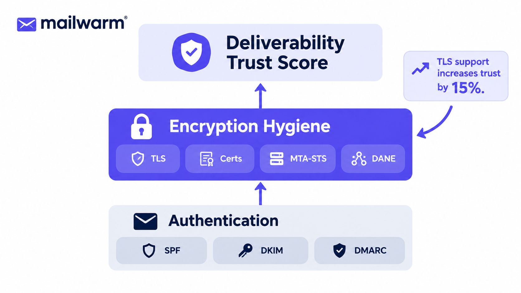 A diagram illustrating how email authentication and encryption hygiene contribute to an overall deliverability trust score.