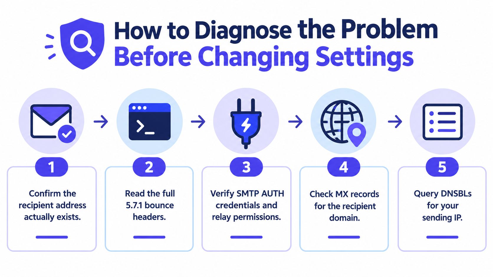 A flowchart with five steps for diagnosing email delivery issues, including checking recipient addresses and SMTP headers.