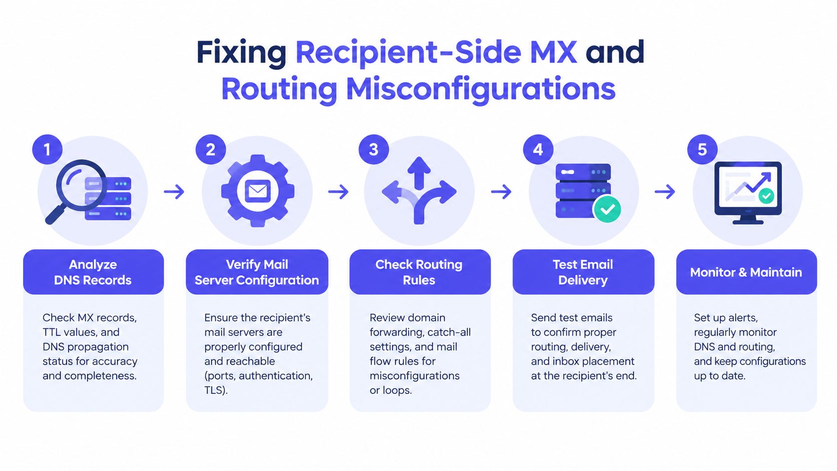 A five-step infographic illustrating the process for fixing recipient-side MX record and email routing misconfigurations for businesses.