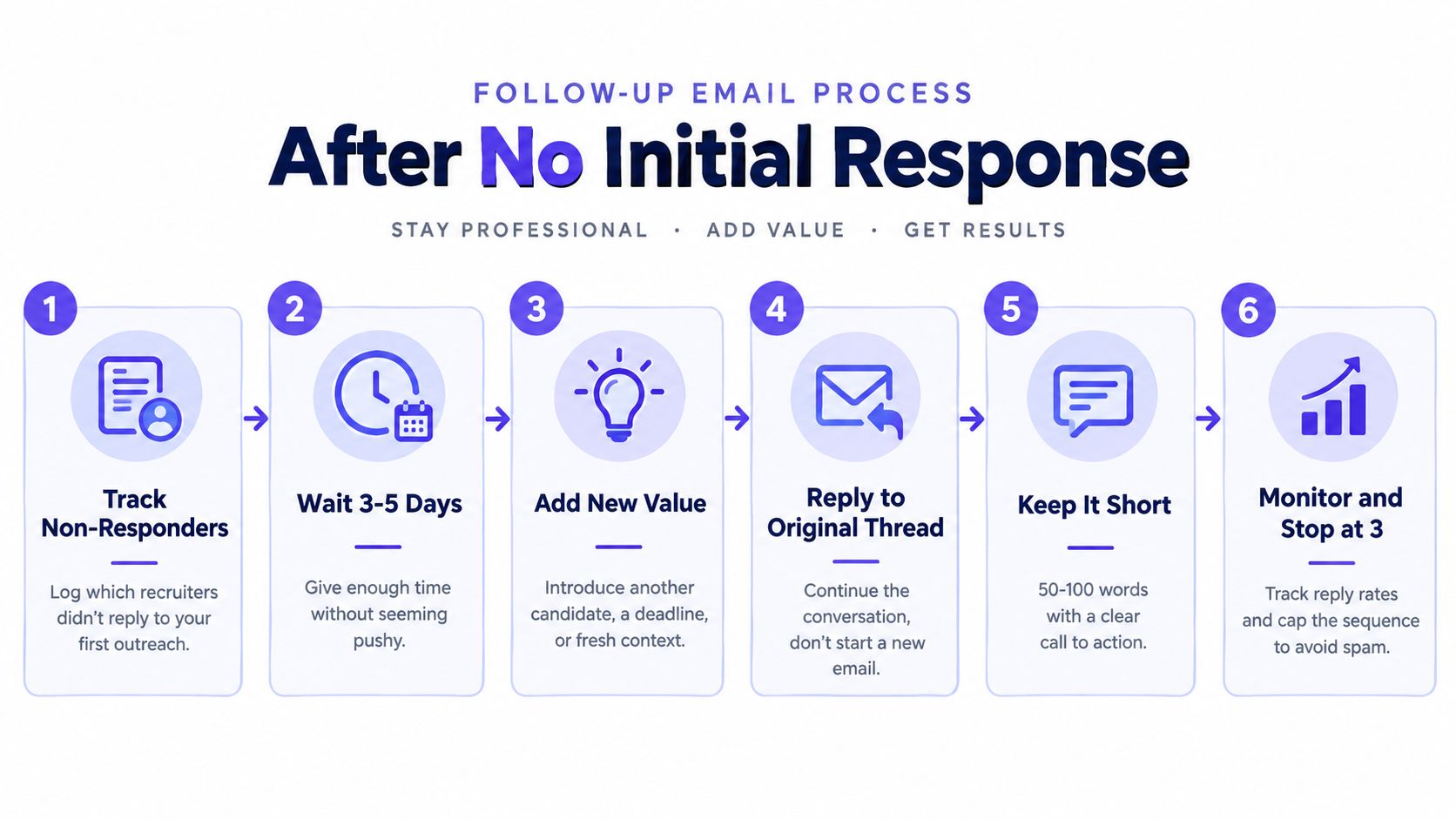 A six-step infographic outlining a professional follow-up email process for recruiters who did not initially respond.