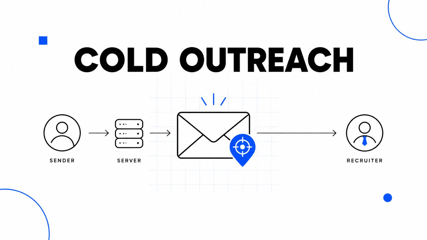 A diagram illustrating the cold outreach process where a sender uses a server to email a recruiter.