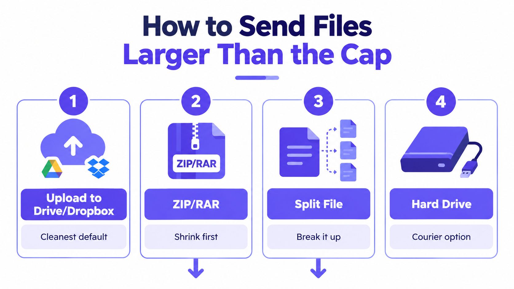 An infographic showing four common methods for sending digital files that exceed email attachment size limits.