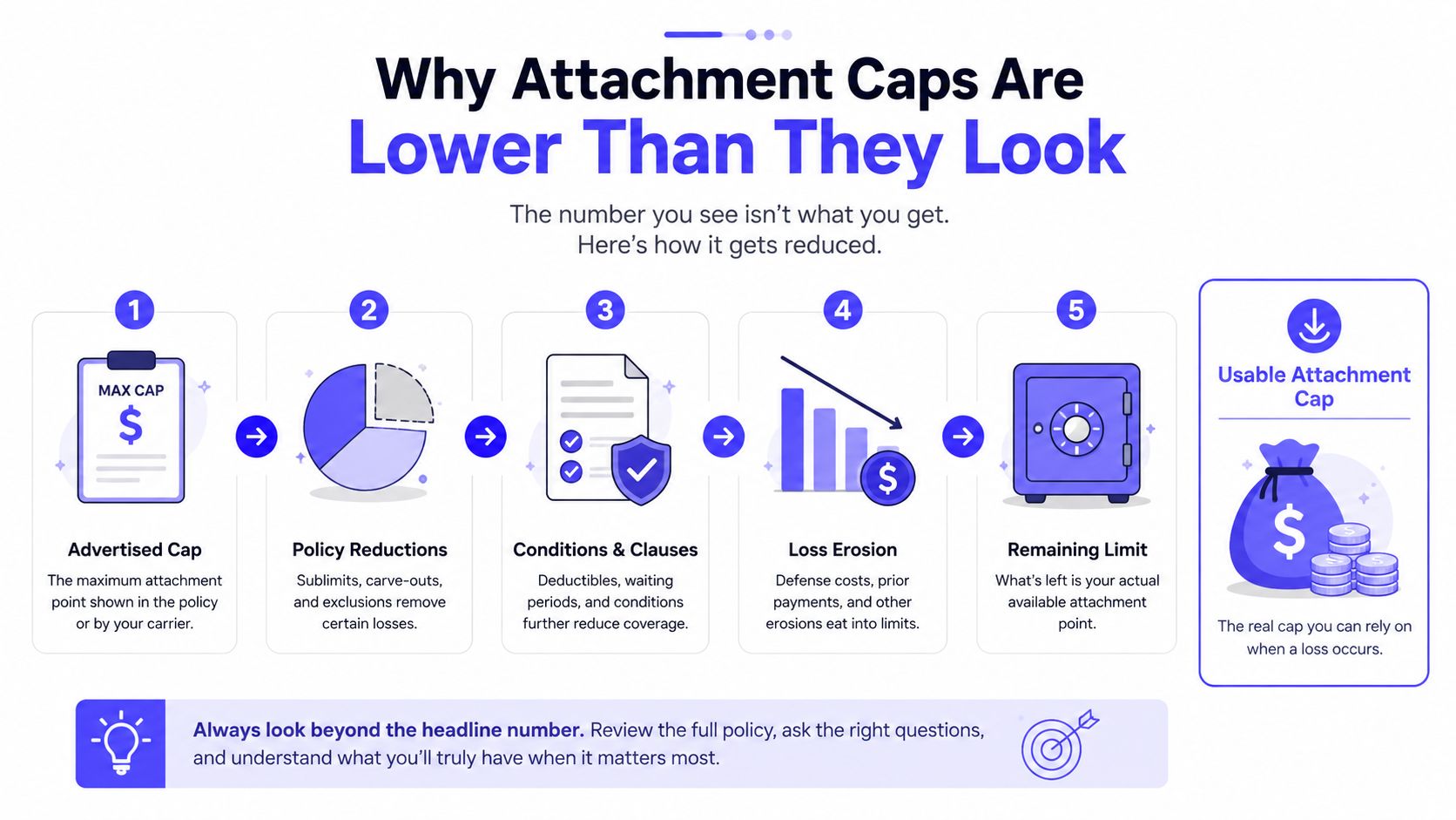 A diagram explaining how various factors reduce an insurance attachment cap from the advertised maximum amount.
