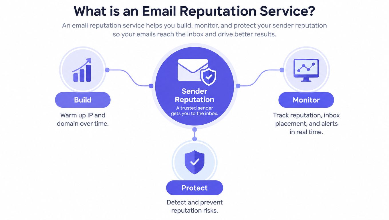 A diagram illustrating how an email reputation service helps build, monitor, and protect sender reputation for inbox placement.