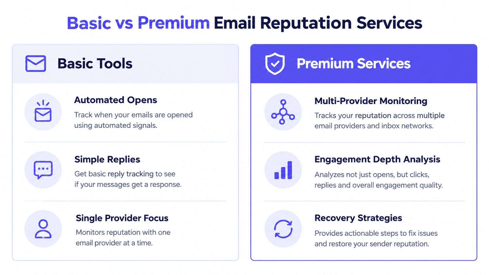 A comparison chart showing features of basic tools versus premium services for managing email sender reputation.