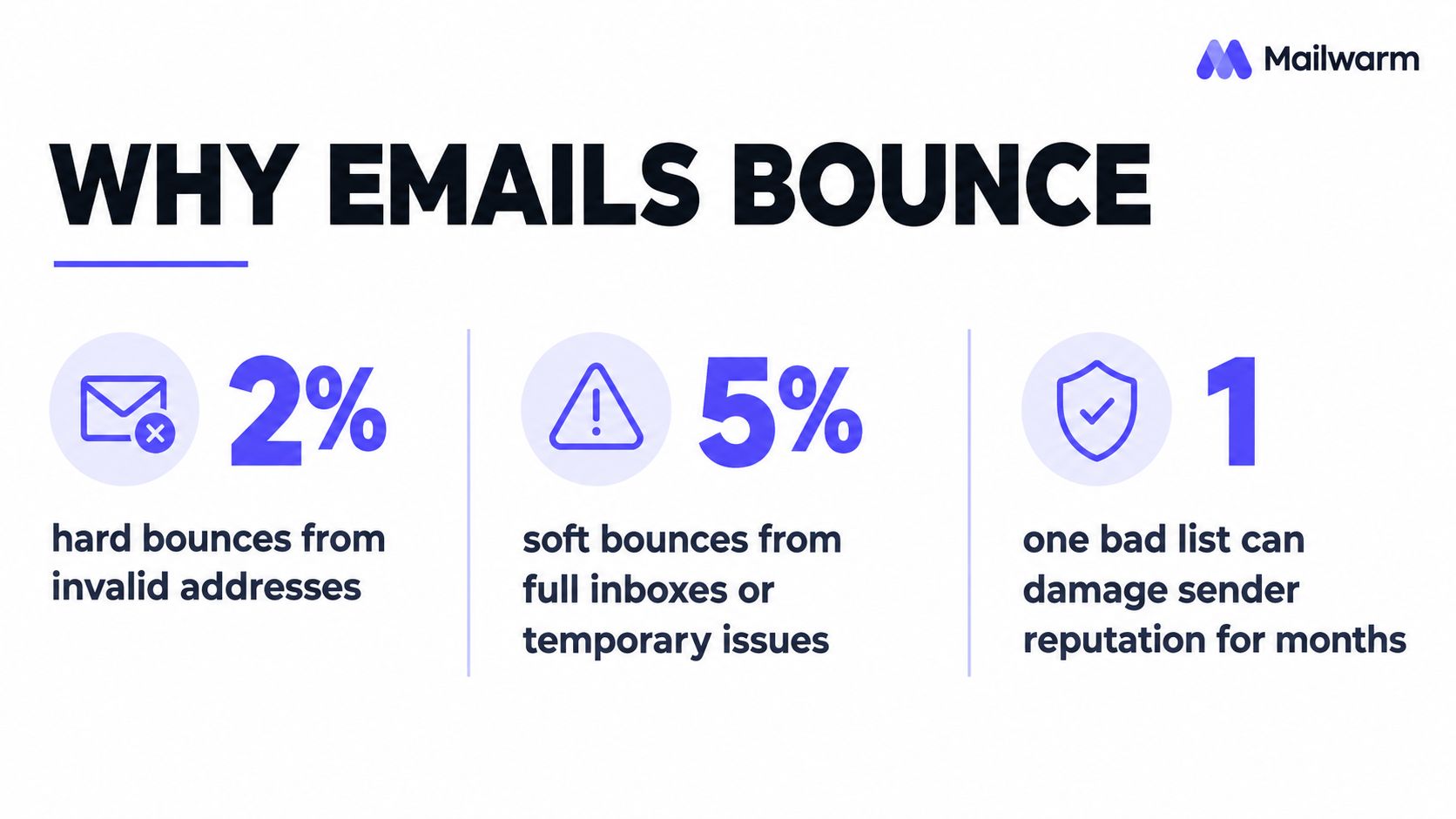 An infographic by Mailwarm explaining that email bounces are caused by invalid addresses, full inboxes, or reputation damage.