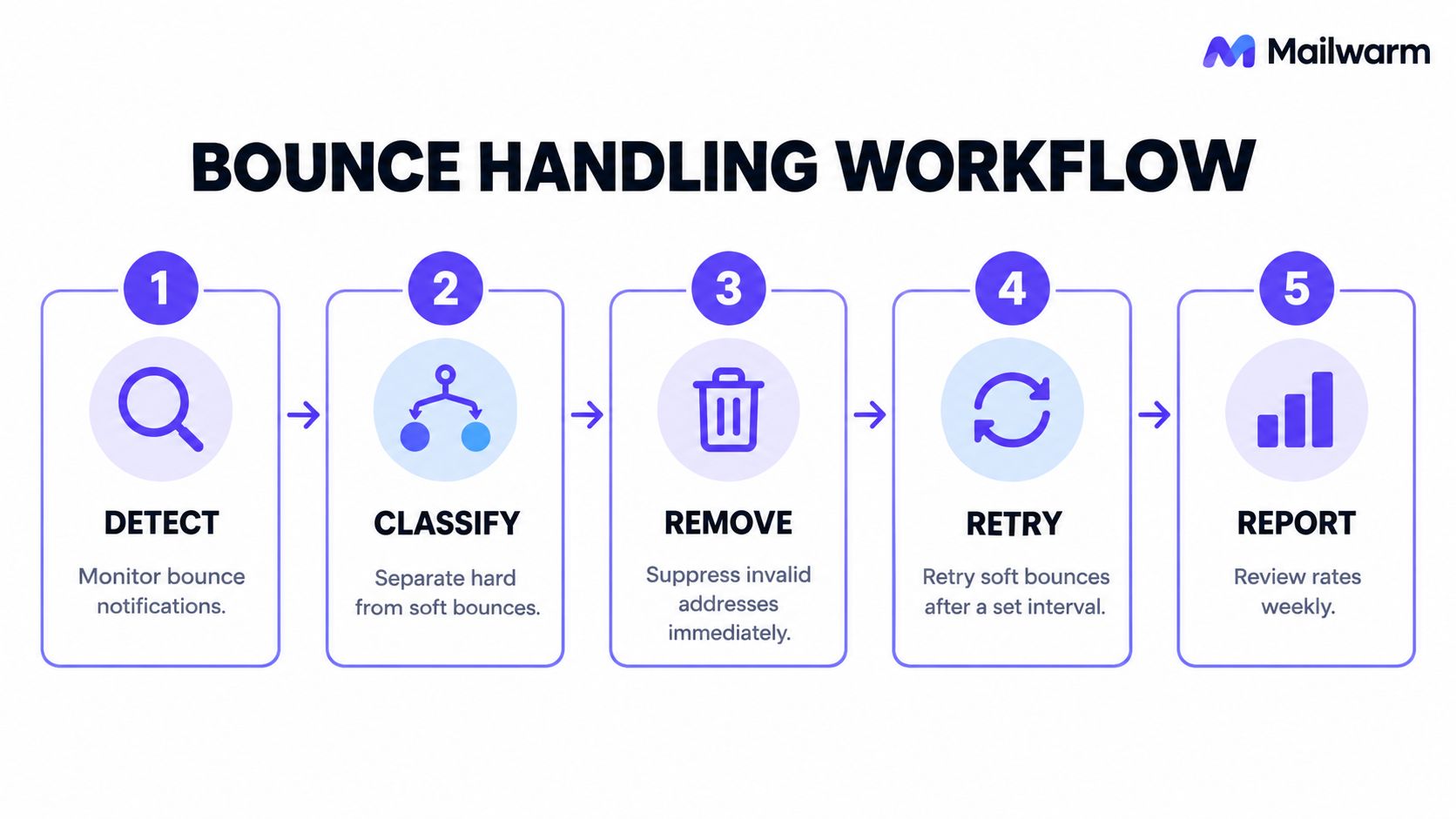An infographic diagram illustrating the five-step bounce handling workflow for email deliverability monitoring and management.