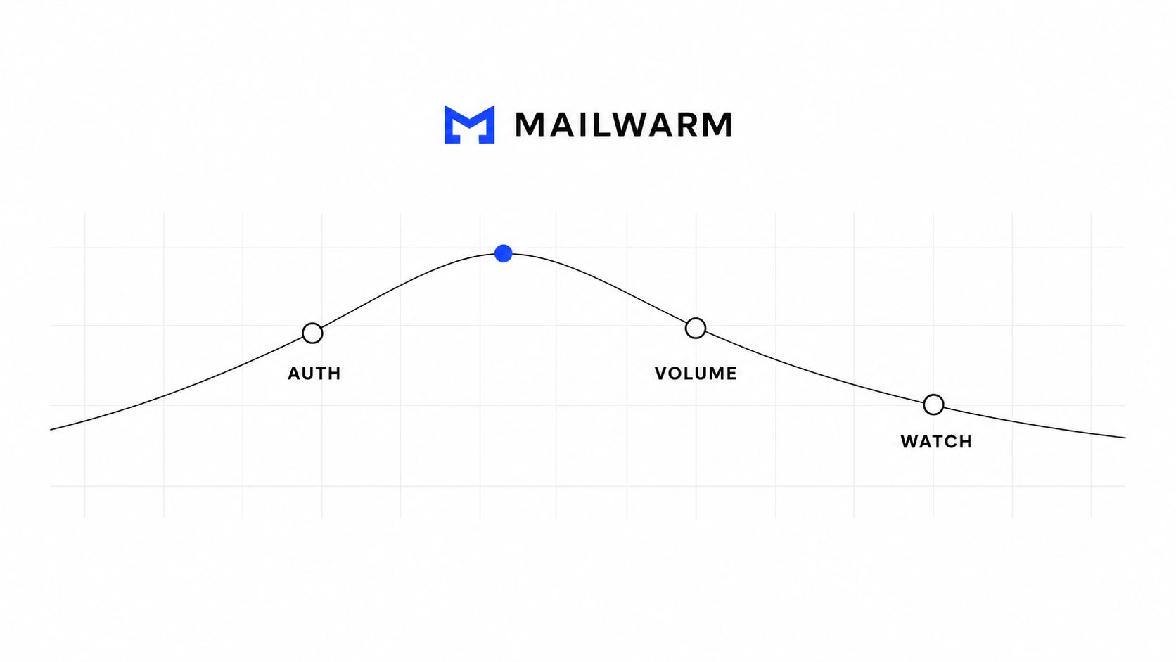 A diagram illustrating the Mailwarm process stages including Auth, Volume, and Watch on a wave curve.