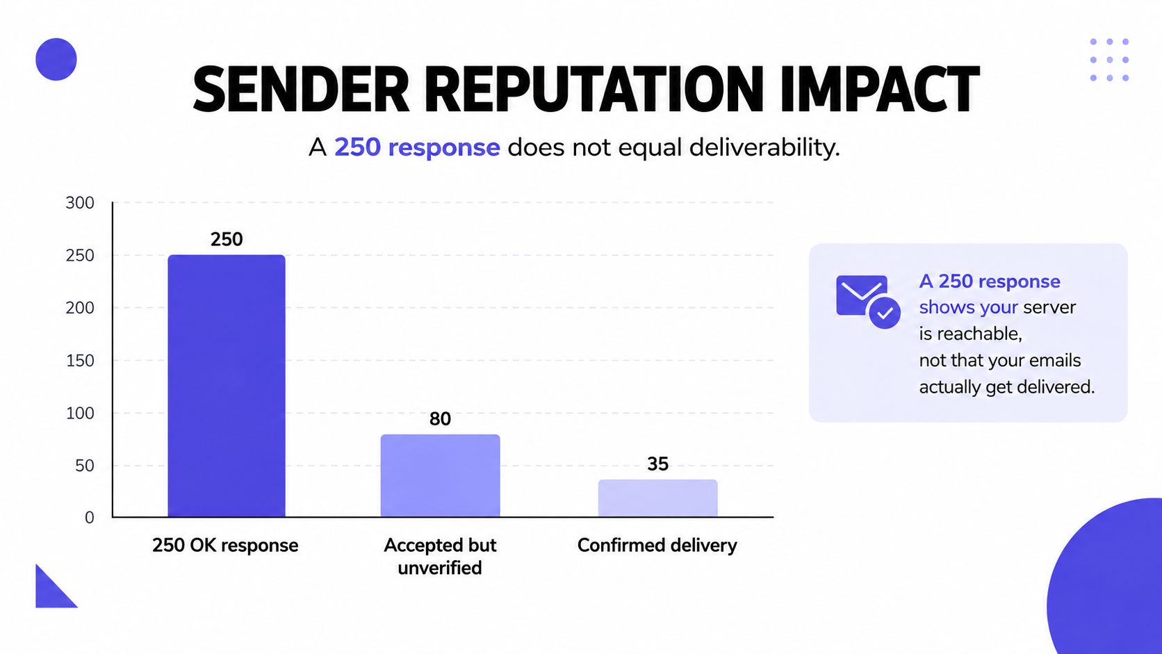 A bar chart showing the difference between a 250 OK response, accepted emails, and confirmed email delivery.