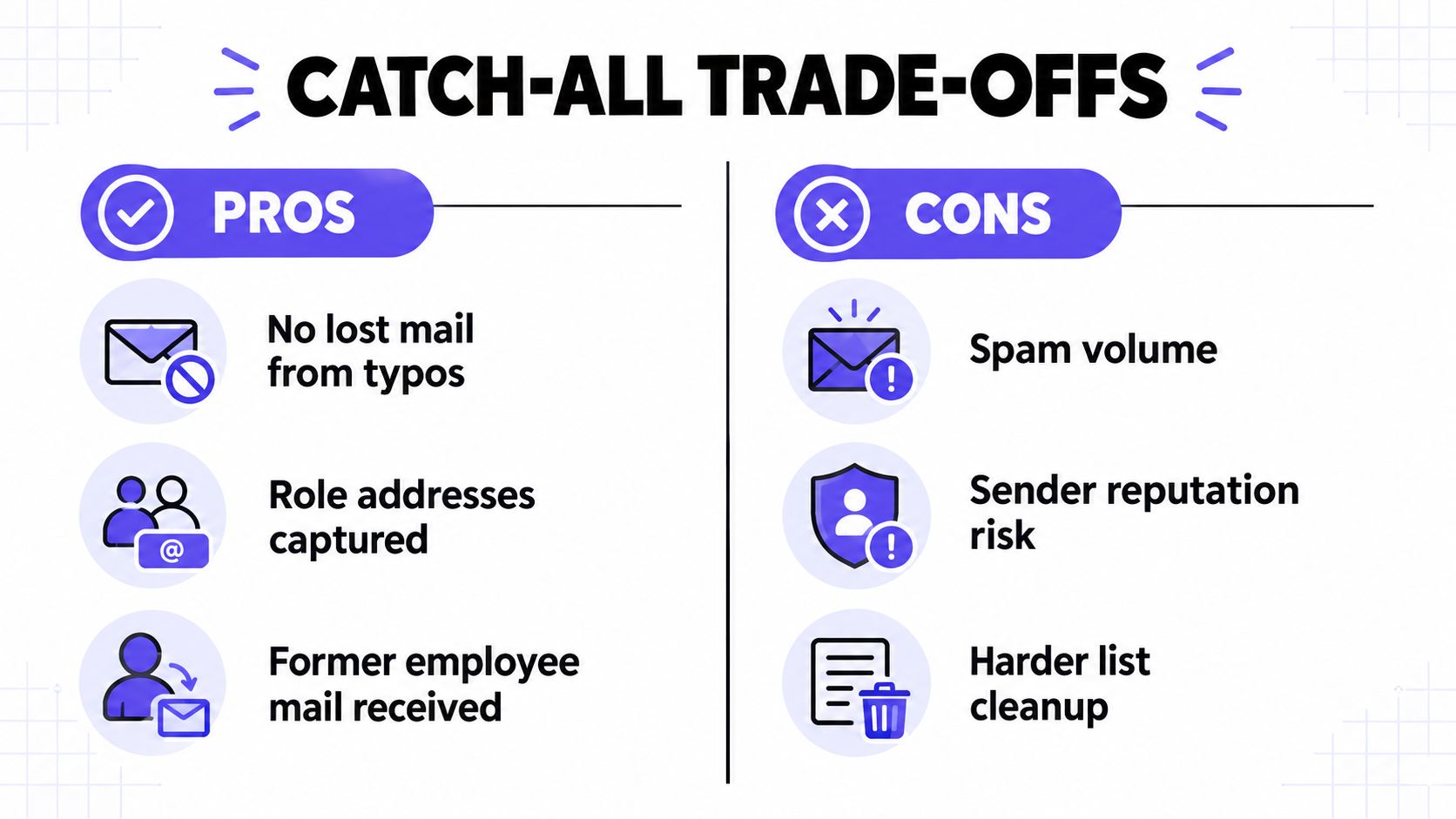 A chart illustrating the pros and cons of catch-all email configurations for business communication management.