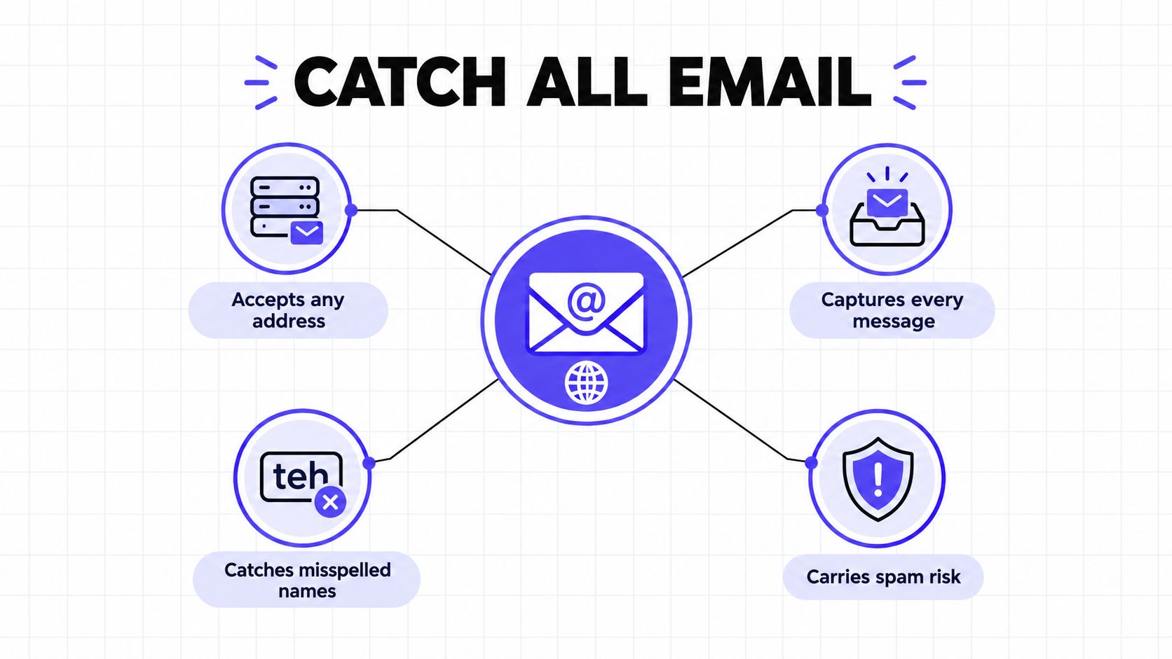 A diagram illustrating the concept of a catch all email system with its primary features.