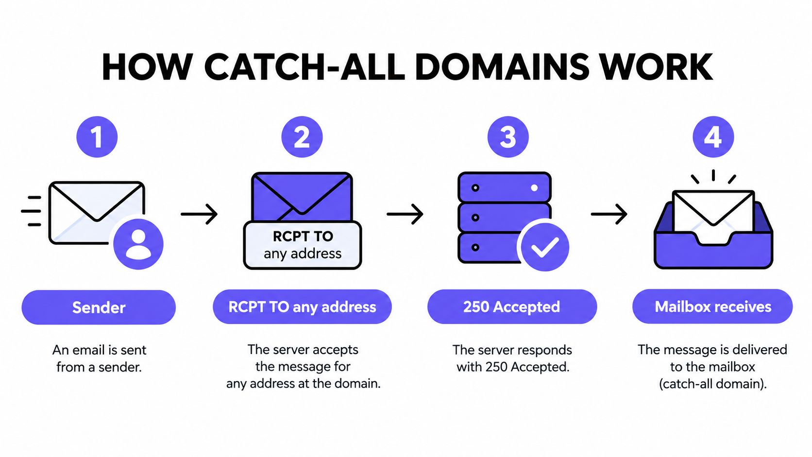 A four-step diagram illustrating the process of how catch-all email domains accept and deliver messages.