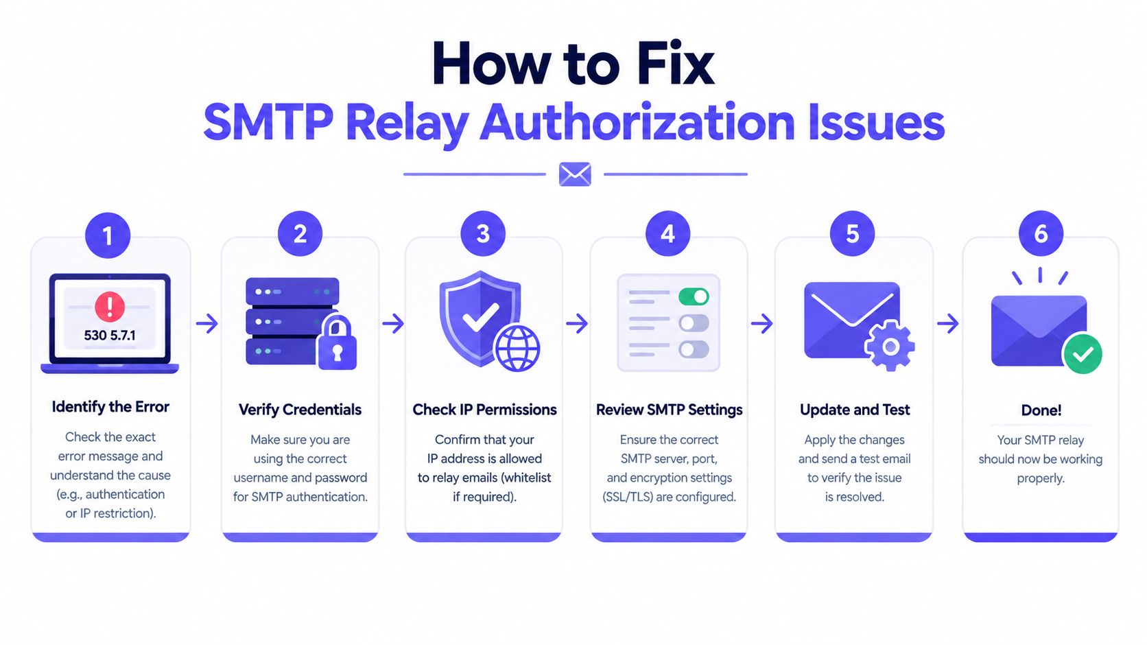 An infographic titled How to Fix SMTP Relay Authorization Issues, outlining a six-step troubleshooting process for email.