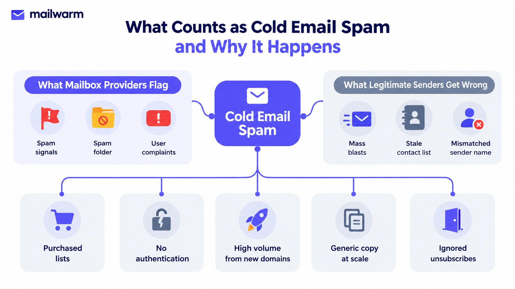 An infographic detailing why cold emails are marked as spam by providers and common sender mistakes.