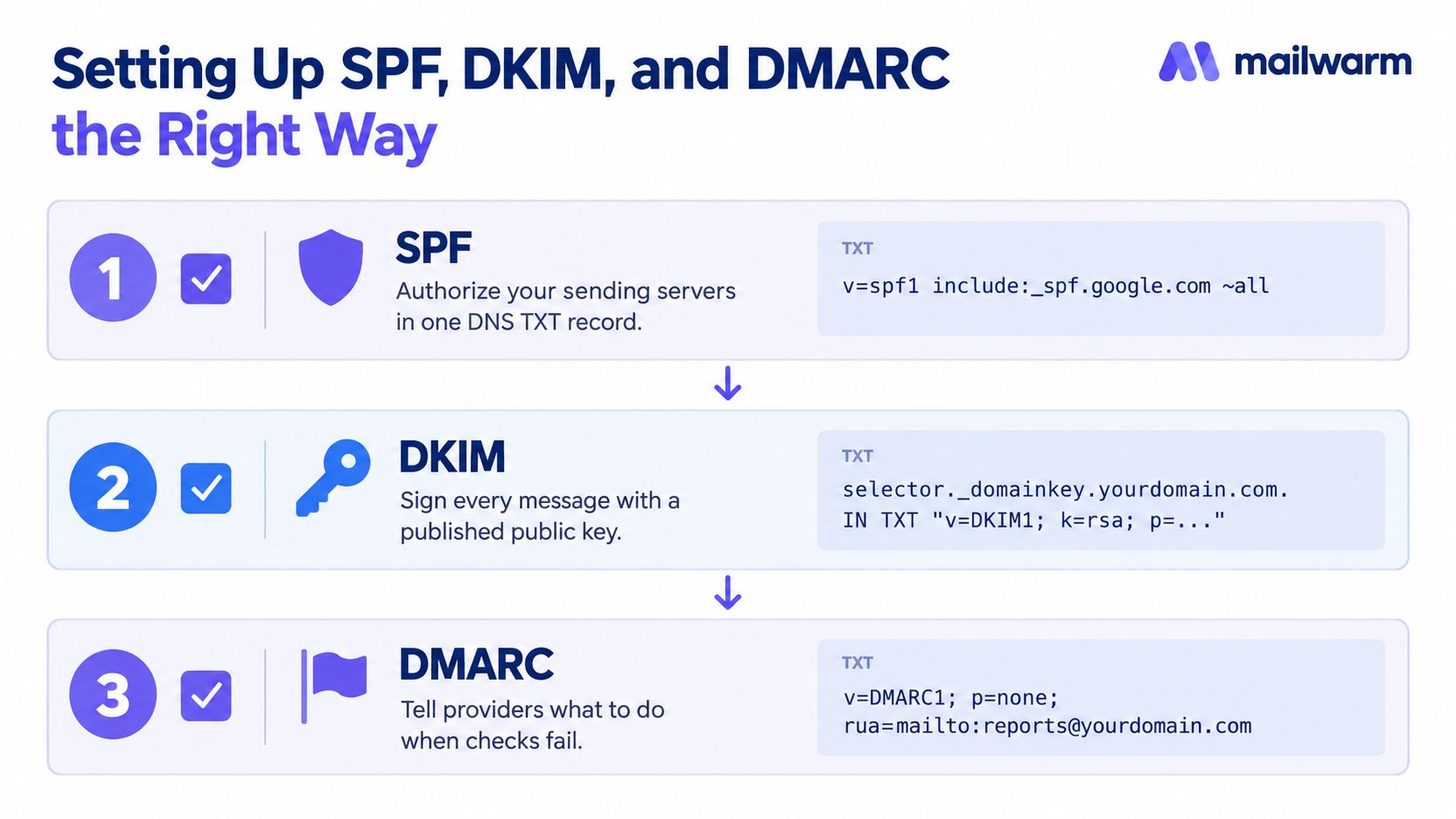 A step-by-step guide explaining how to set up email authentication using SPF, DKIM, and DMARC protocols.