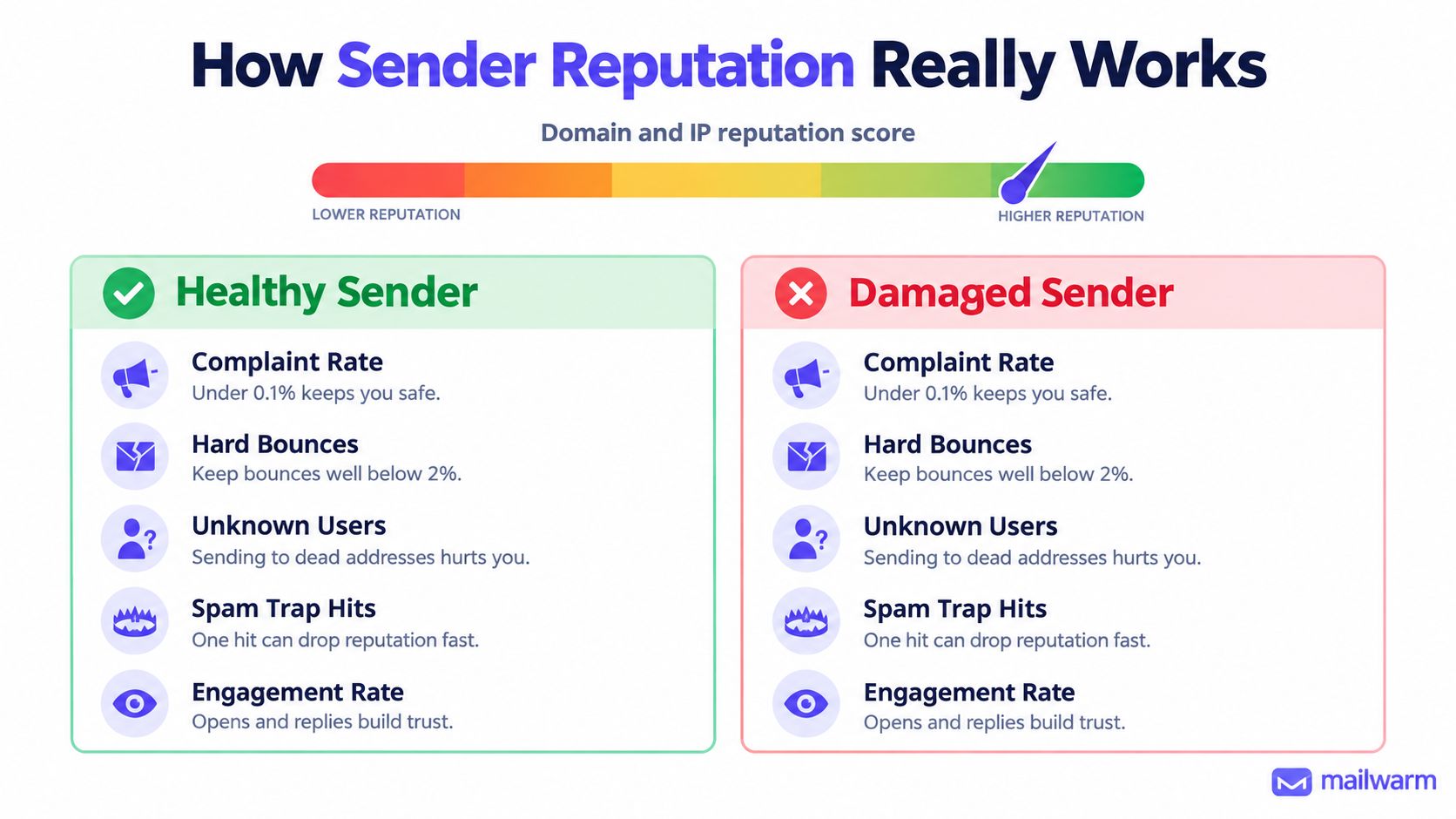 An infographic illustrating factors affecting email sender reputation, including complaint rates, bounces, unknown users, spam traps, and engagement.