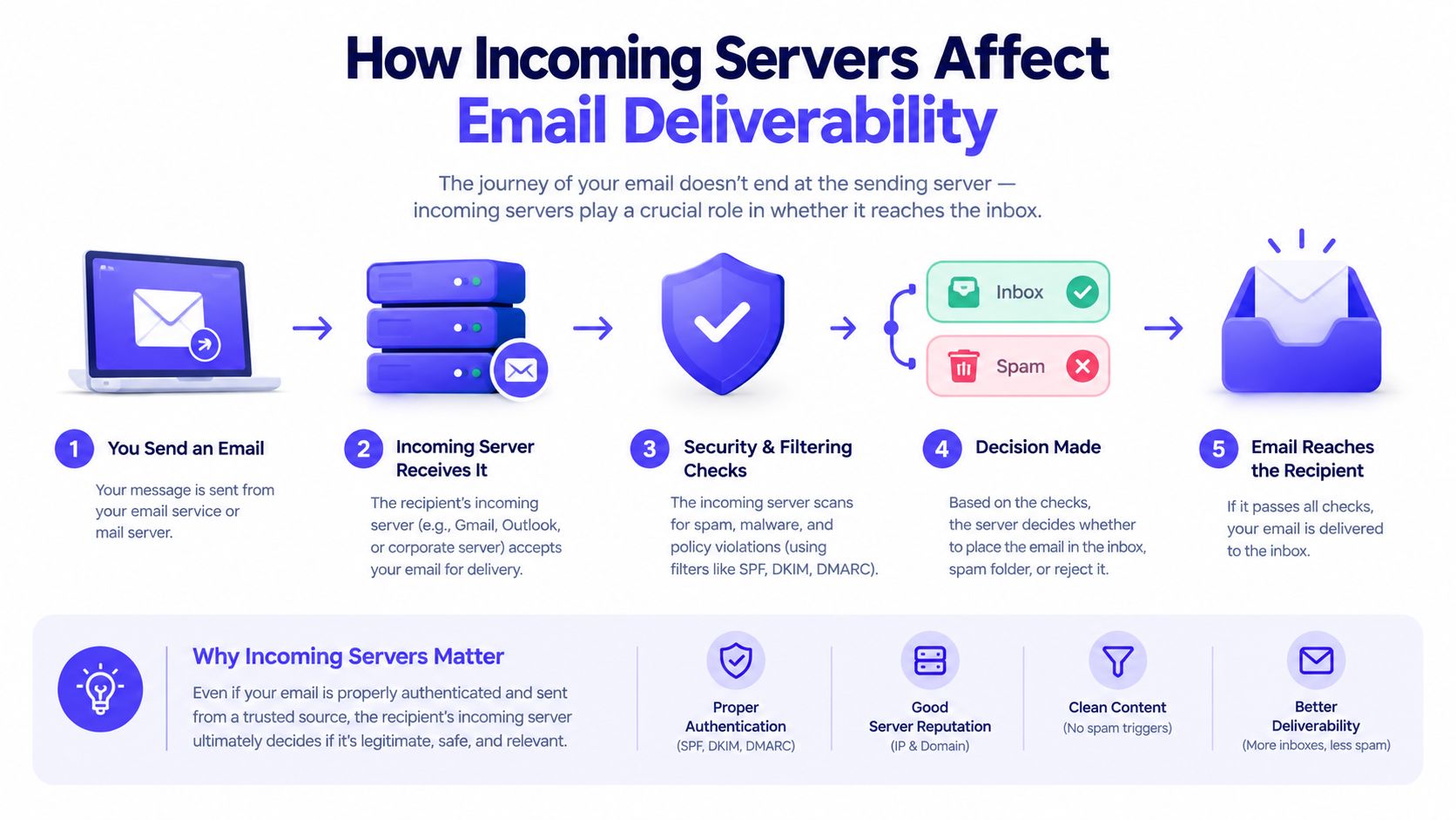 A diagram illustrating the five-step process of how incoming email servers determine email deliverability for recipients.