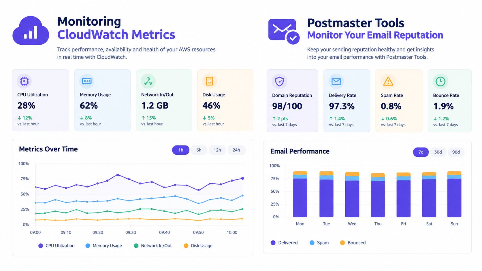 A dashboard showing CloudWatch metrics and Postmaster email reputation performance with charts and data summary cards.