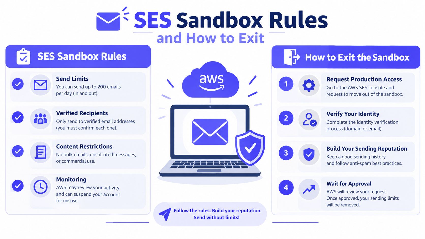 An infographic detailing Amazon SES sandbox rules for email limits and steps to request production access.