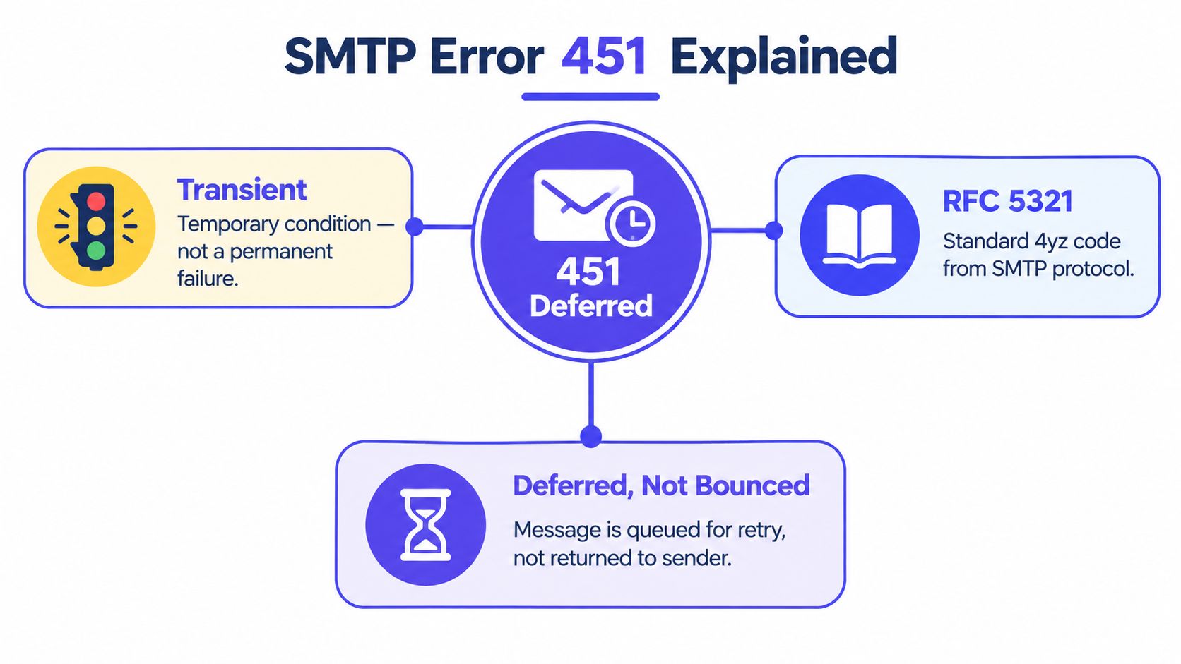 An infographic explaining SMTP error 451 as a transient, deferred issue not a permanent bounce.