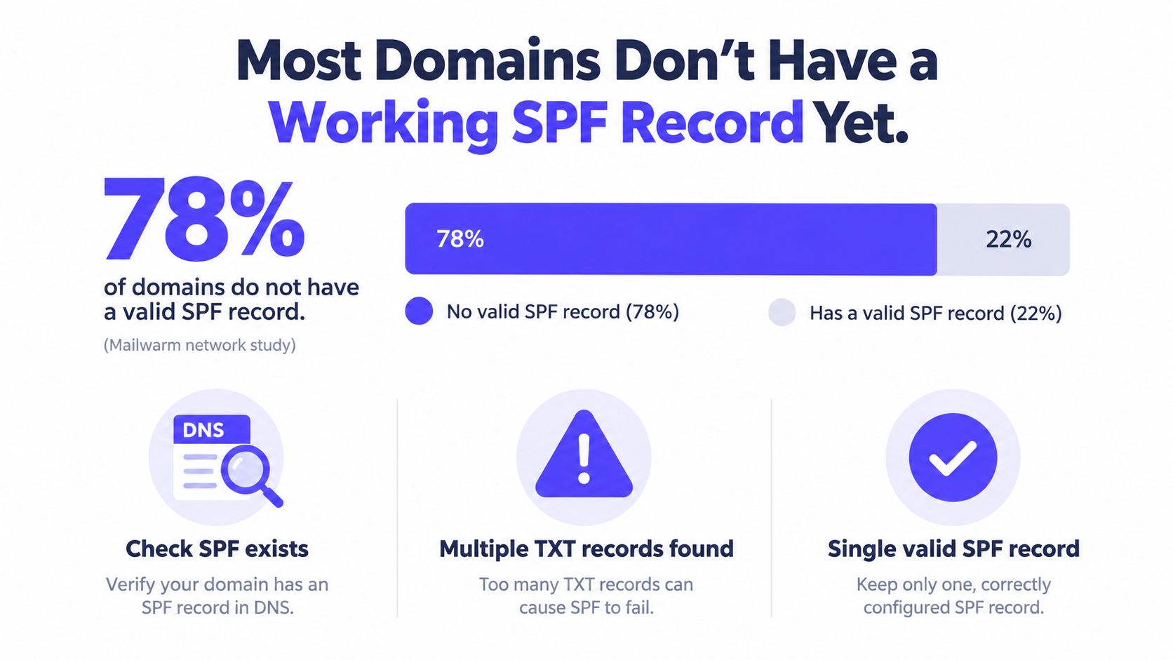 A bar chart illustrating that 78 percent of domains lack a valid SPF record for email authentication.