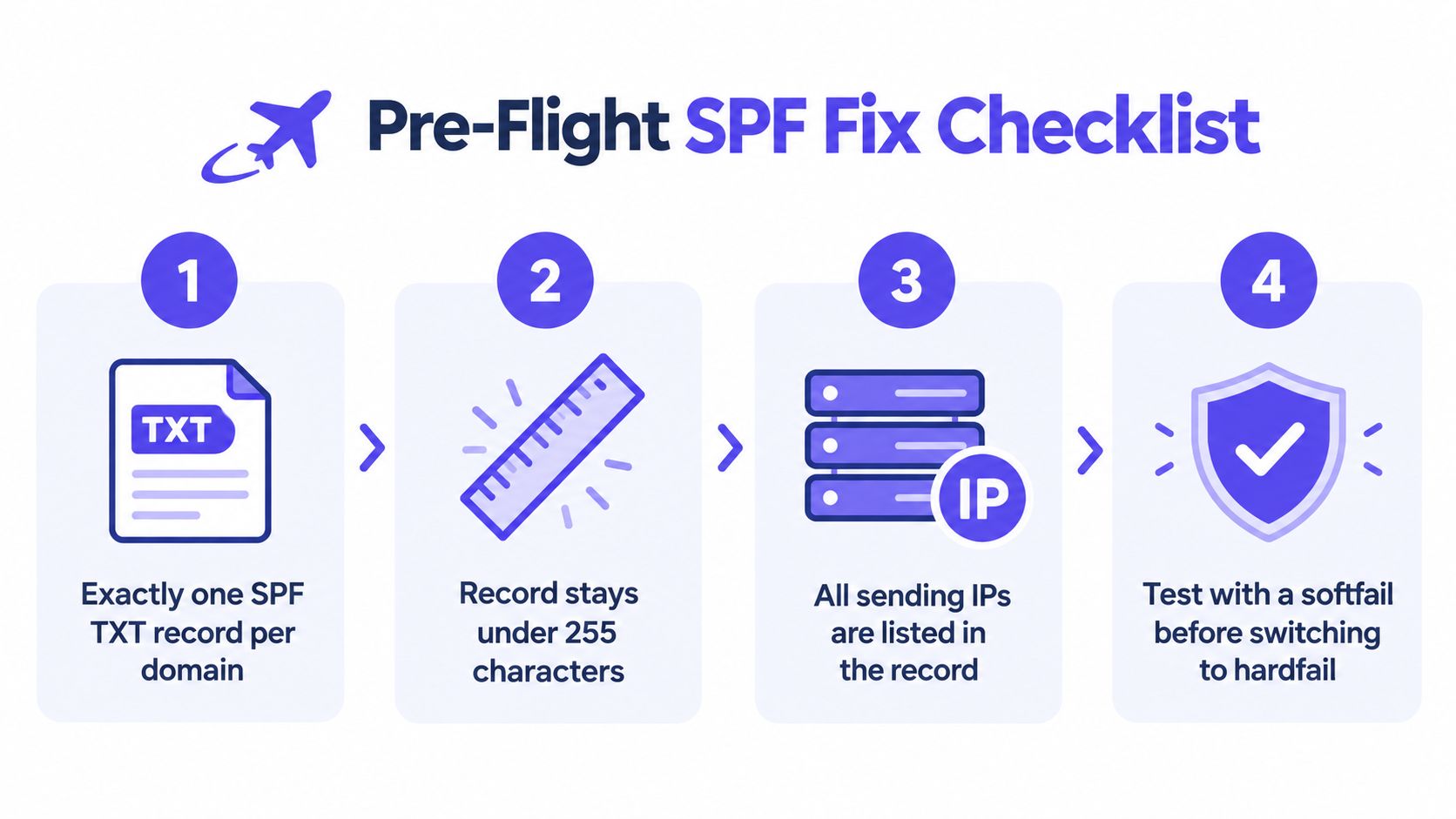 A four-step checklist for configuring SPF DNS records to ensure proper email authentication for domains.