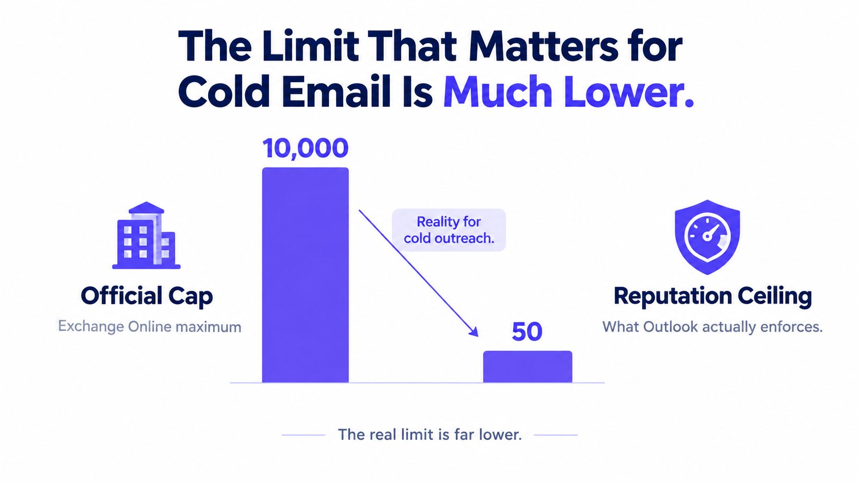 A bar chart comparing the theoretical 10,000 email Exchange Online maximum with a 50 email reputation ceiling.
