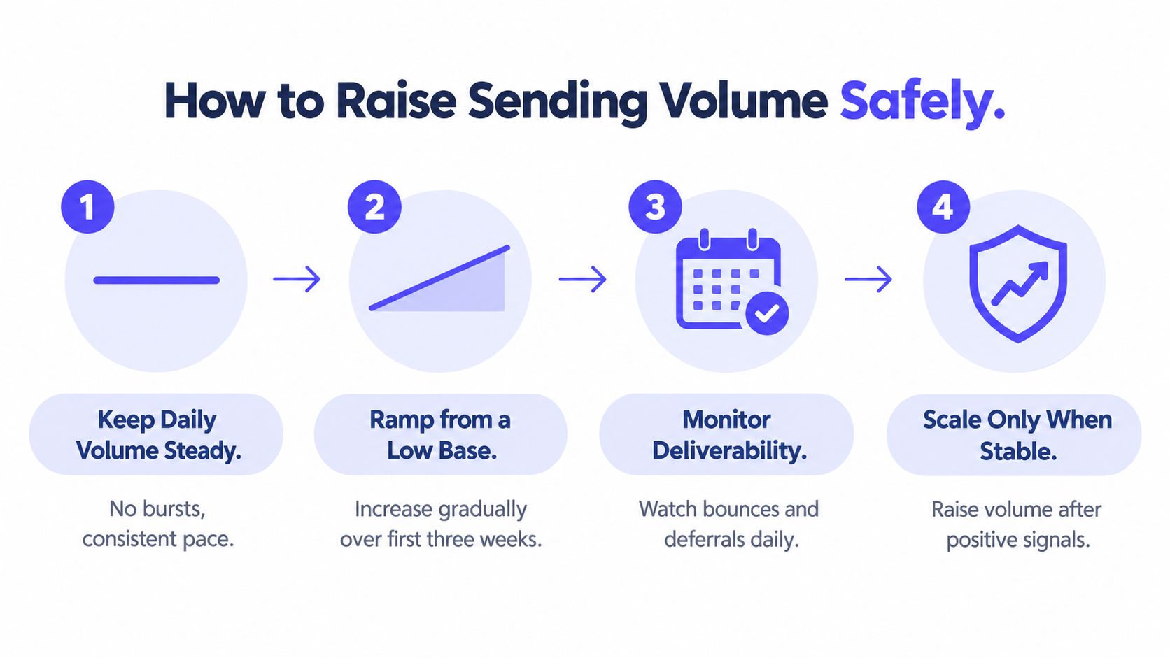 A four-step infographic illustrating a safe process for increasing email sending volume to ensure better deliverability.