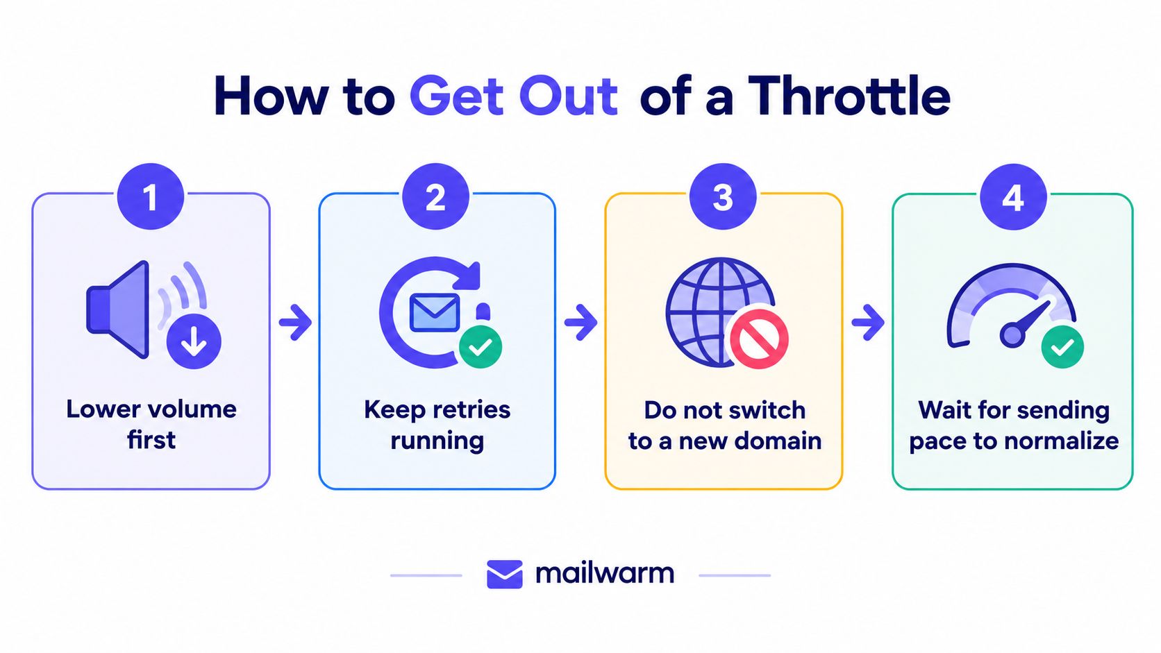 A four-step guide on how to get out of an email throttling situation with clear instructions.