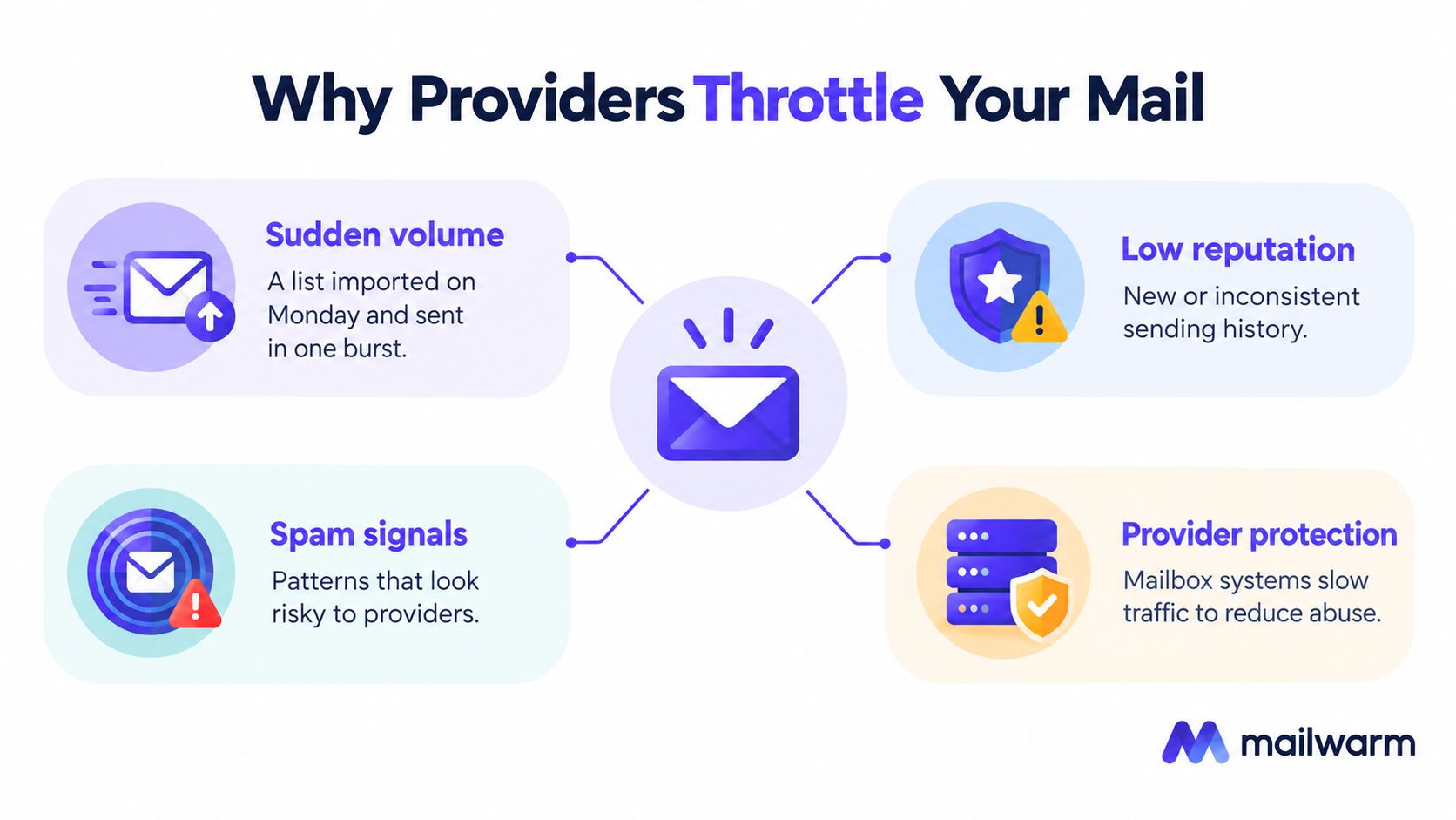 A diagram explaining four common reasons why email service providers throttle outgoing mail traffic for users.