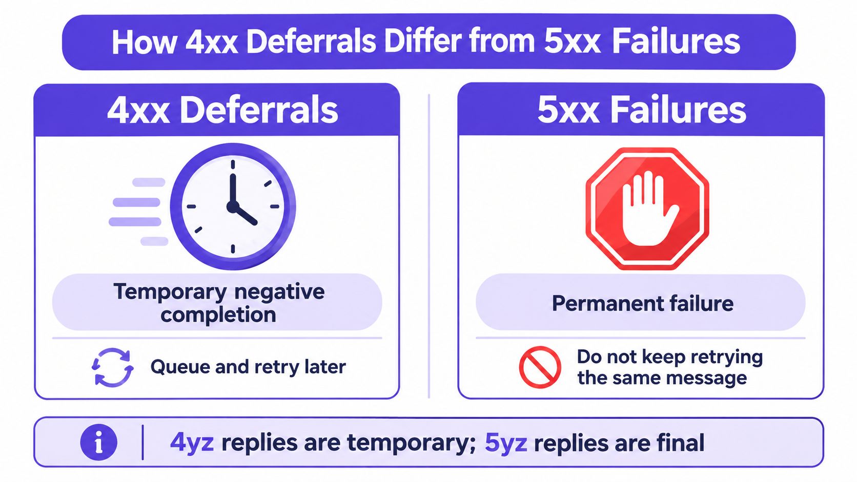 An infographic showing the difference between 4xx email deferrals, which are temporary, and 5xx failures, which are permanent.