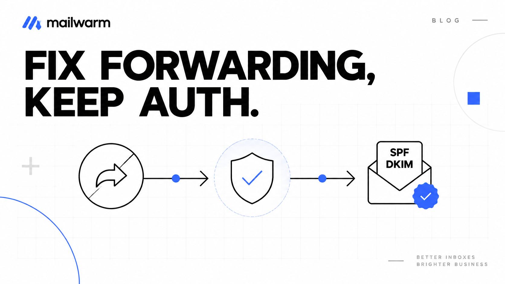 An infographic from Mailwarm about fixing email forwarding issues while maintaining SPF and DKIM authentication standards.