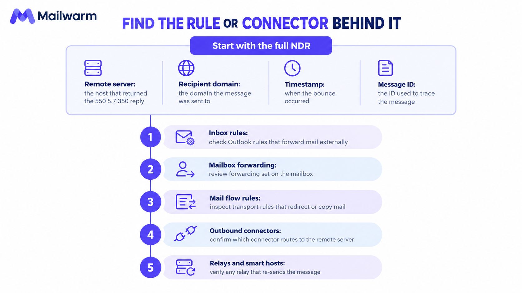 An infographic by Mailwarm explaining the steps to troubleshoot a 550 5.7.350 email bounce error code.