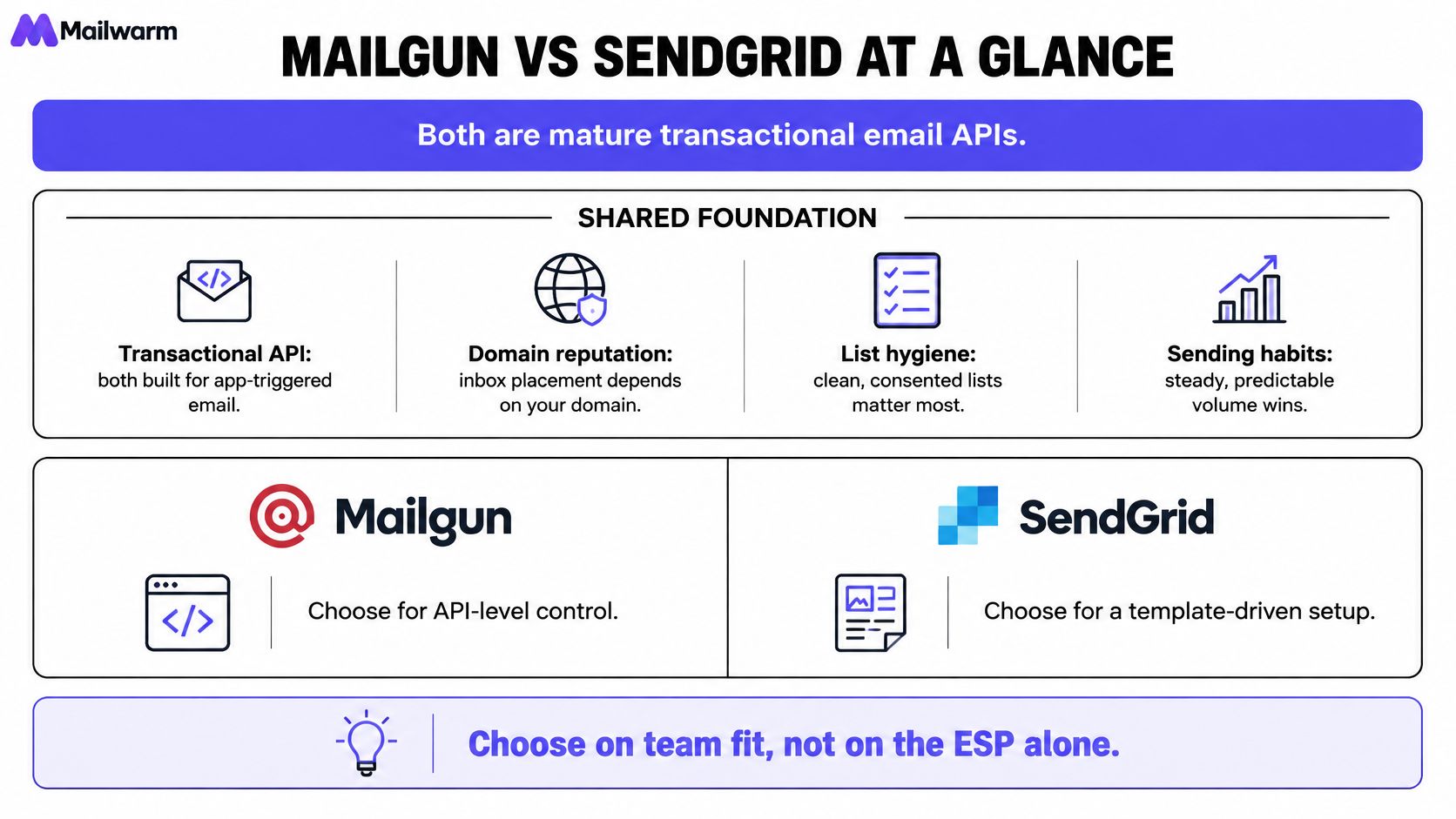 A comparison infographic between Mailgun and SendGrid highlighting their shared features and specific use cases.