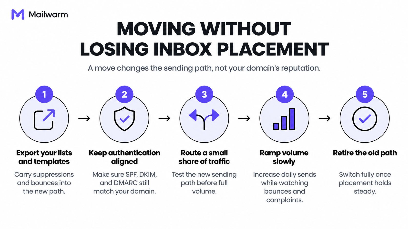 A five-step guide on how to safely migrate email services without damaging your domain's inbox placement reputation.