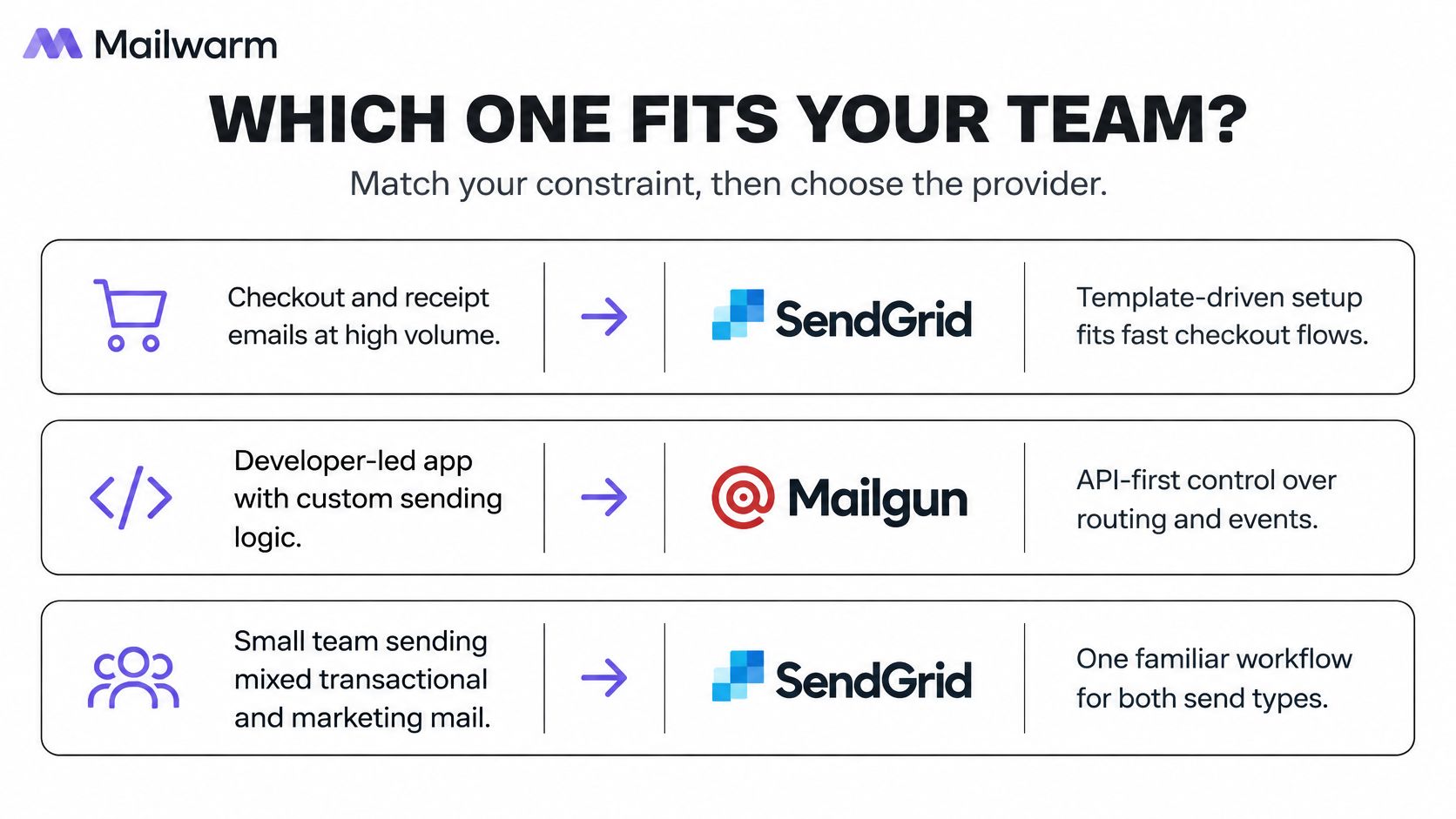 A comparison chart from Mailwarm suggesting whether to choose SendGrid or Mailgun based on team requirements.