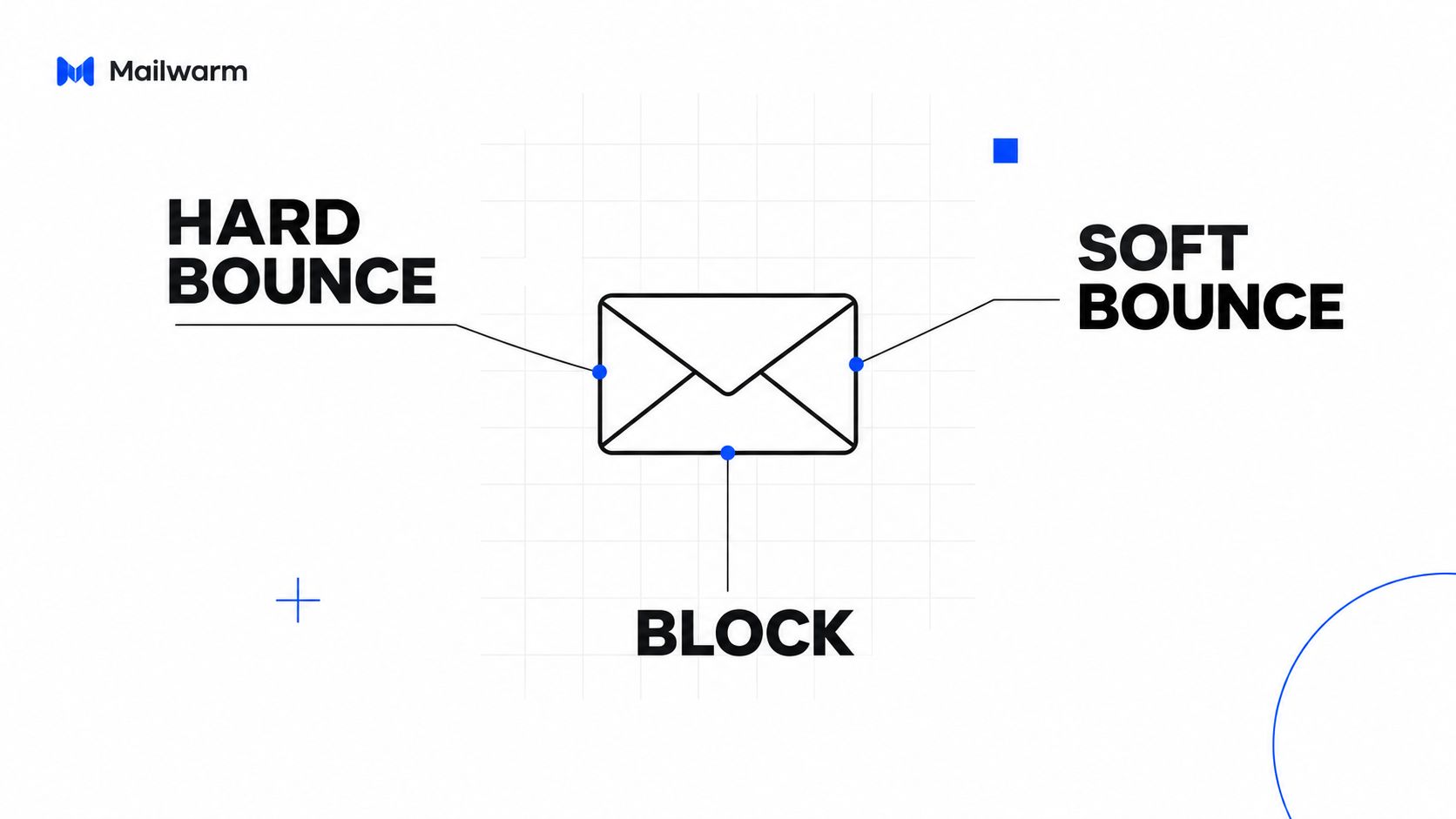 A diagram illustrating email deliverability concepts including hard bounce, soft bounce, and email block types.